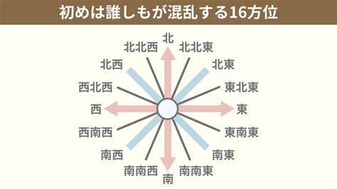 東北東 方位|【図解でわかりやすく解説】16方位の一覧と忘れない。